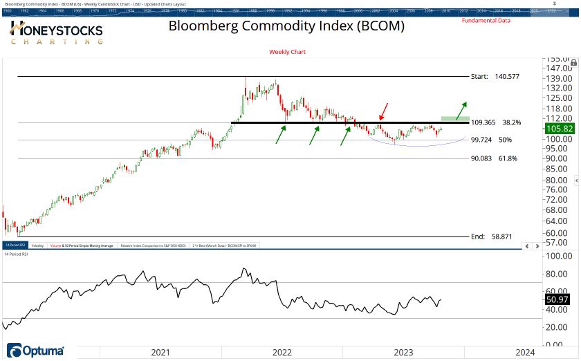 Commodities Chart Book