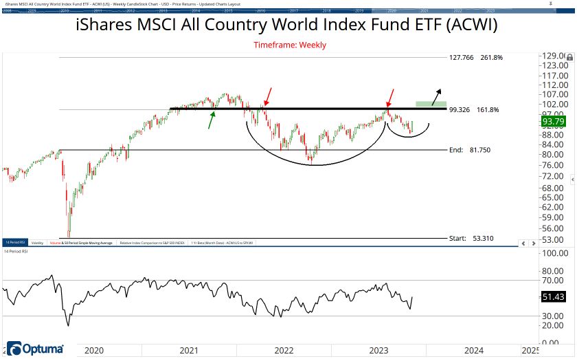 All Country ETF Chart Book