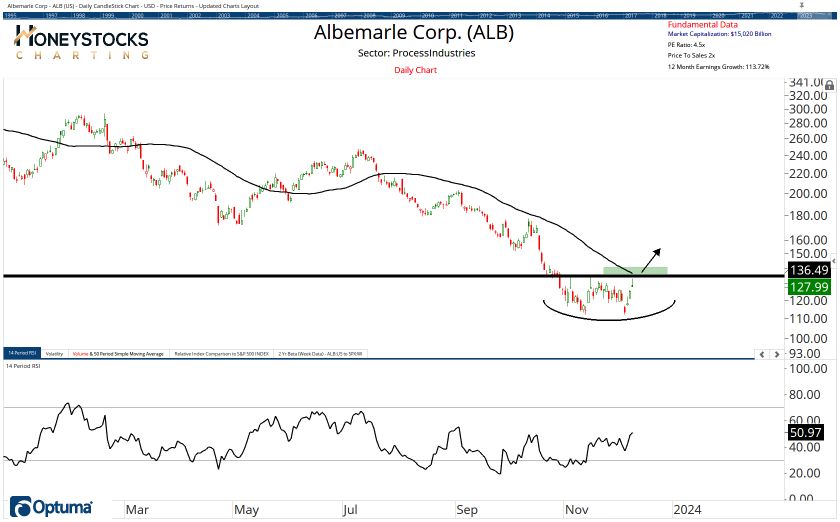 The Weekend Hot List (Stocks, ETF’s & Commodities)