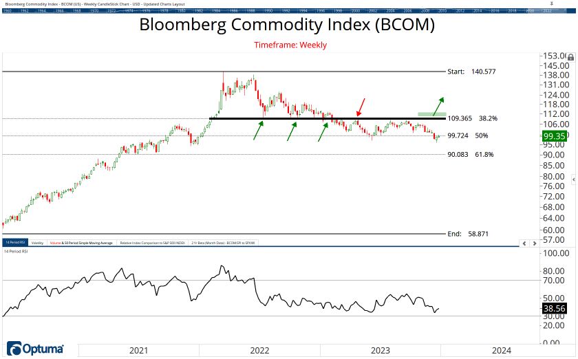 Commodities Chart Book