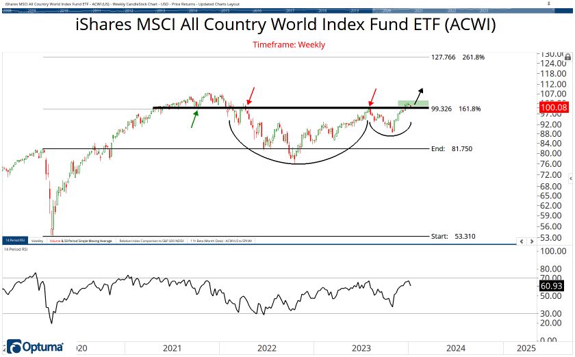 All Country ETF Chart Book