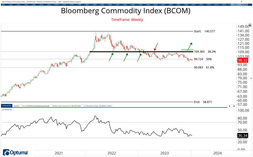 Commodities Chart Book