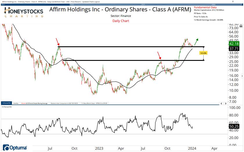 The Weekend Hot List (Stocks, ETF’s & Commodities)