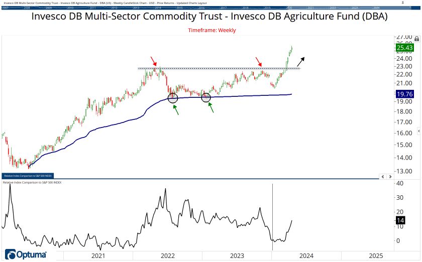 Commodities Chart Book