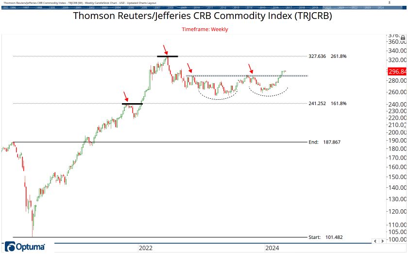 Commodities Chart Book