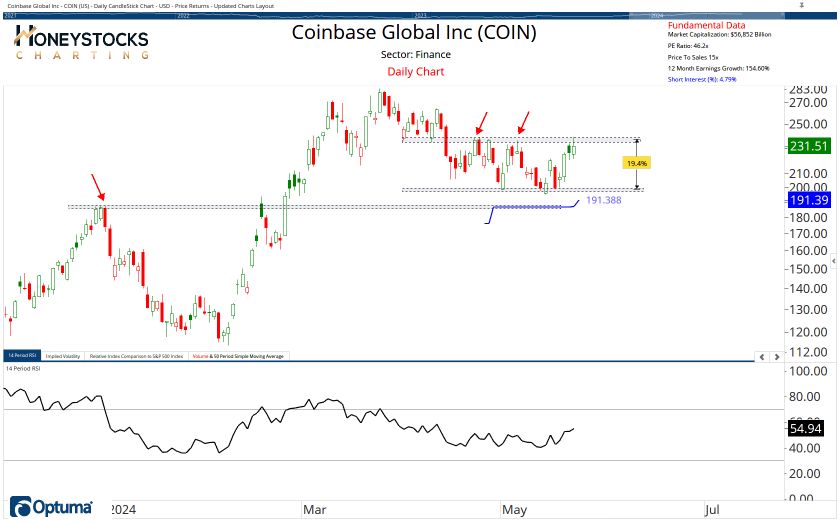 High Conviction Alerts & Ongoing Chart Updates