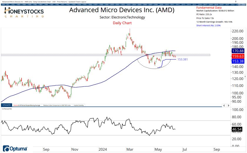 High Conviction Alerts & Ongoing Chart Updates