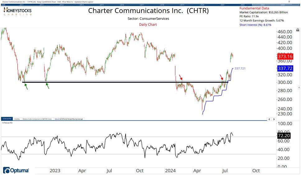 High Conviction Alerts & Ongoing Chart Updates