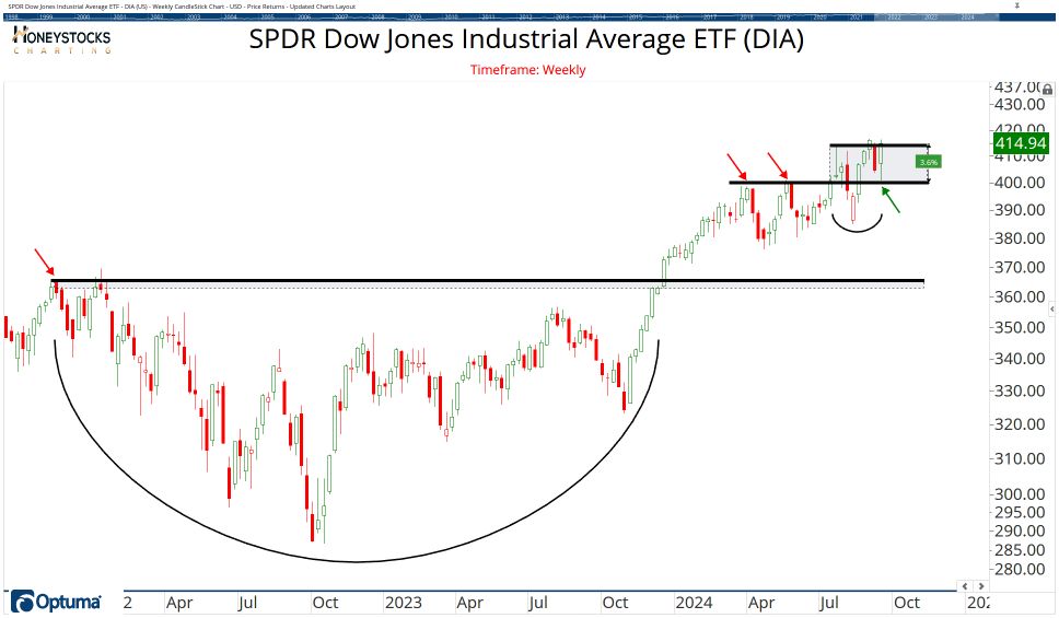 The ETF Chartbook