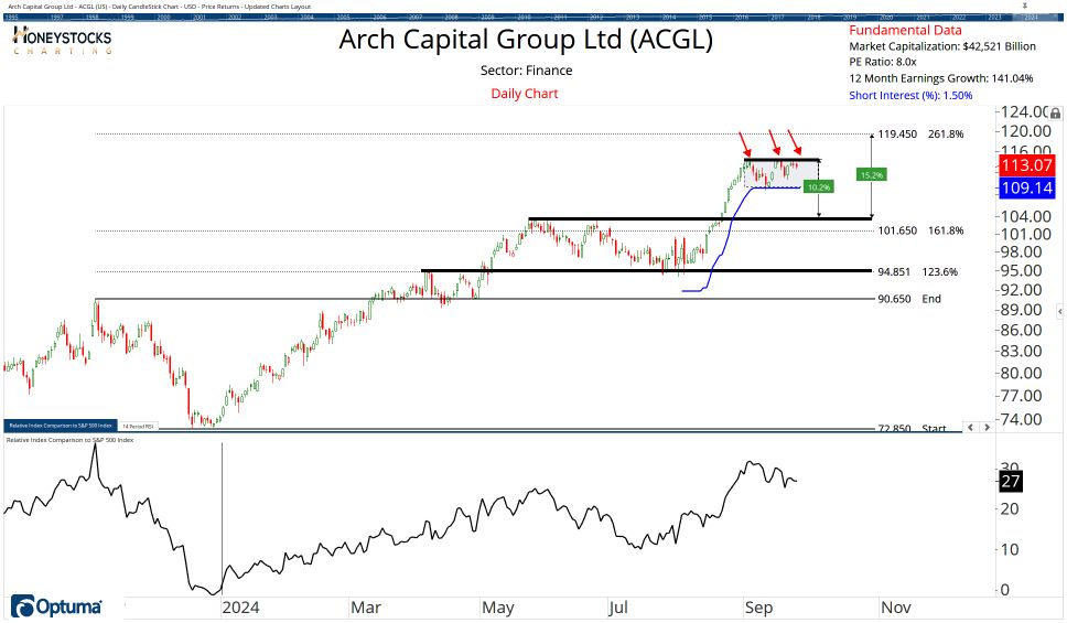 High Conviction Alerts & Ongoing Chart Updates