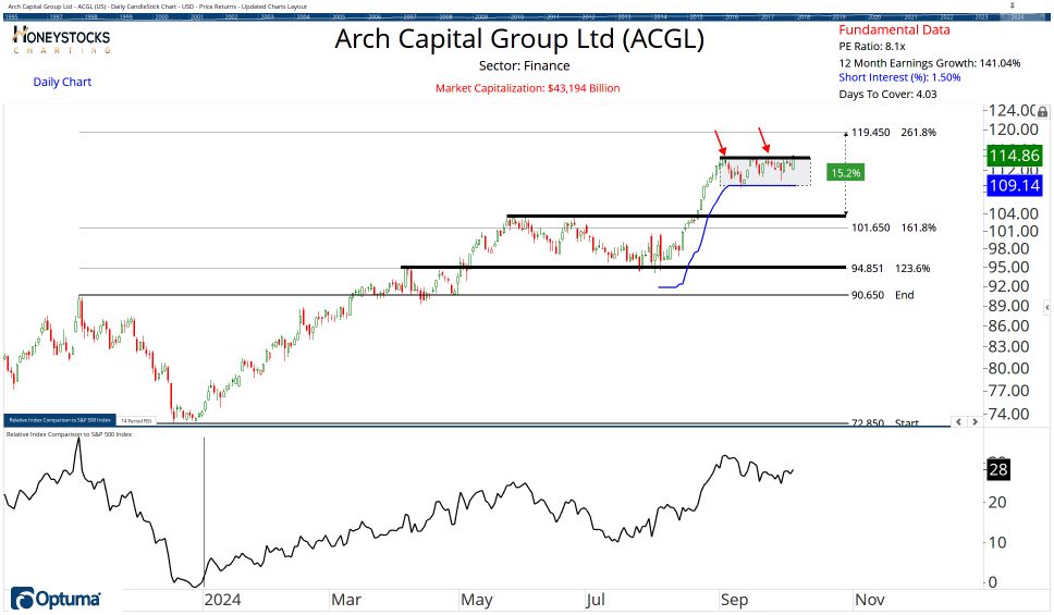 High Conviction Alerts & Ongoing Chart Updates