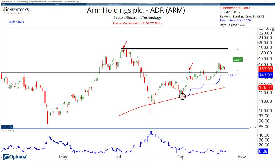 High Conviction Alerts & Ongoing Chart Updates