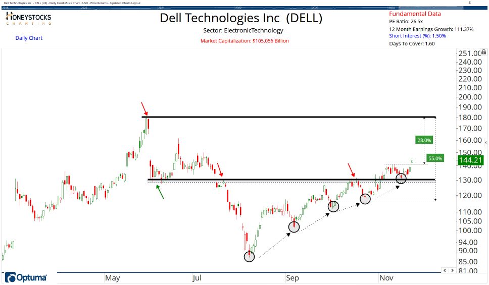 High Conviction Alerts & Ongoing Chart Updates