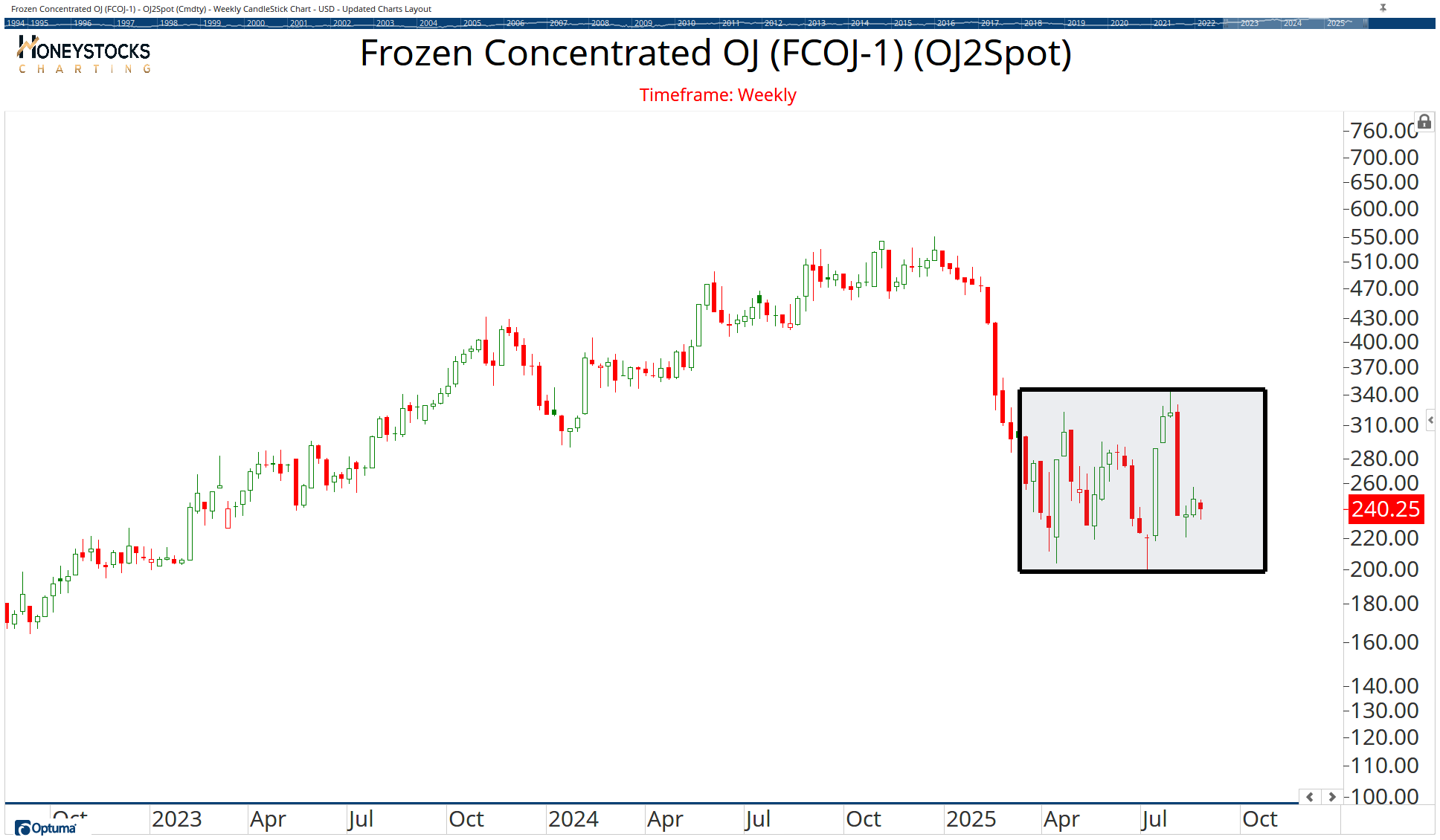 Commodities Chart Book | Optuma Publishing