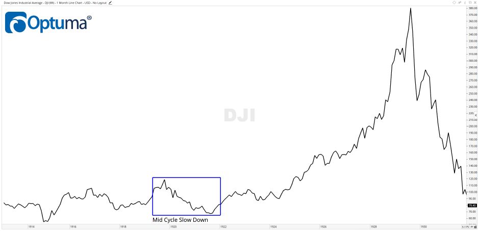 DJI Real Estate Cycle of the Stock Market