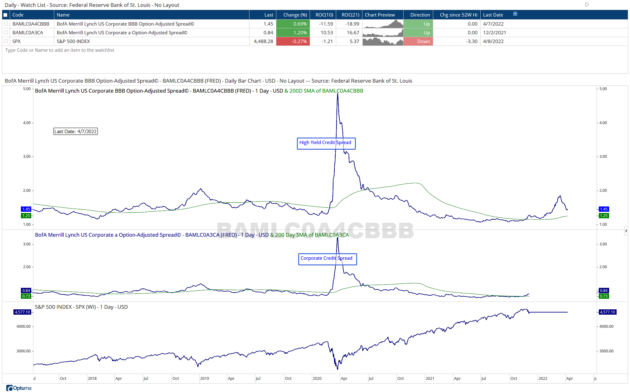 BofA Merrill Lynch US Corporate BBB Option Adjusted Spread Daily 