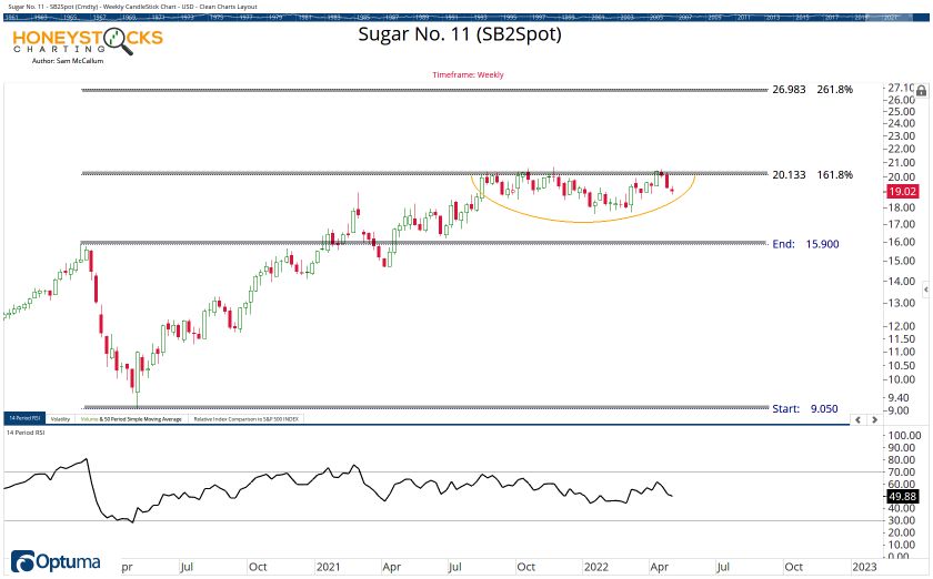 Commodities Watchlist