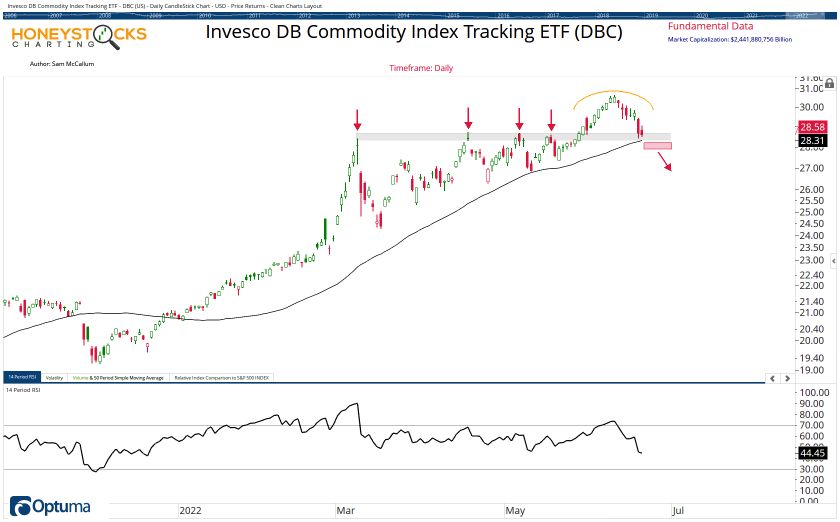 Commodities Watchlist