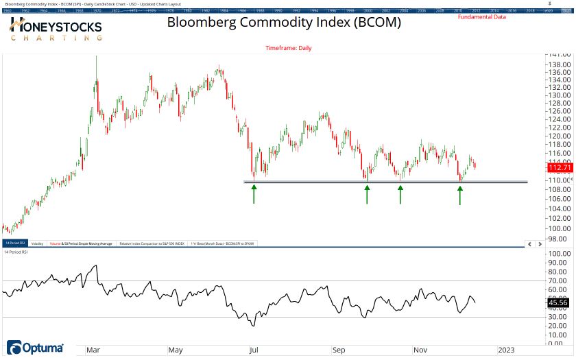 Commodities Chart Book