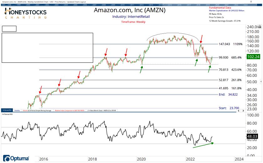 High Conviction Alerts & Ongoing Chart Updates