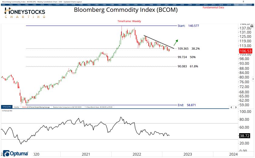 Commodities Chart Book