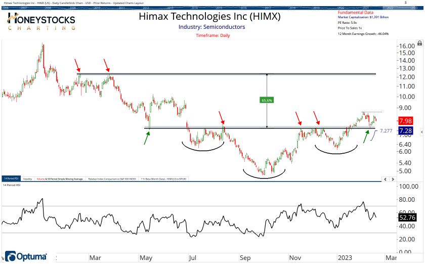 High Conviction Alerts & Ongoing Chart Updates