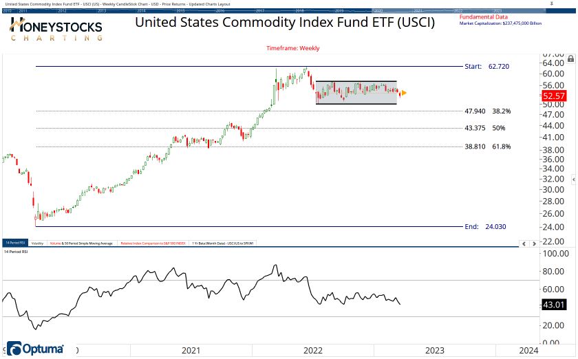 Commodities Chart Book