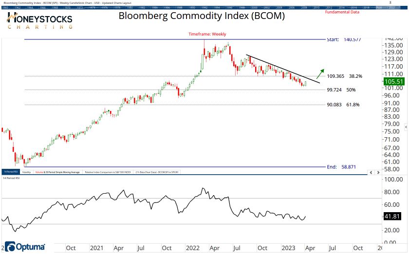 Commodities Chart Book