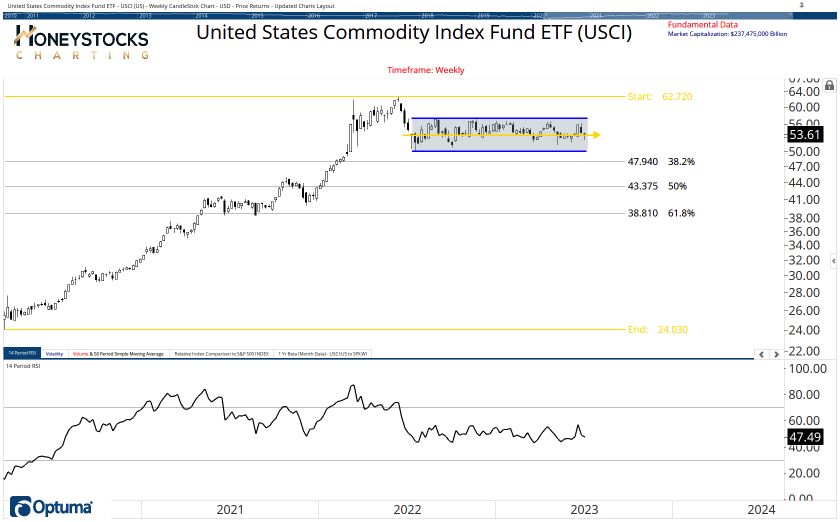 Commodities Chart Book