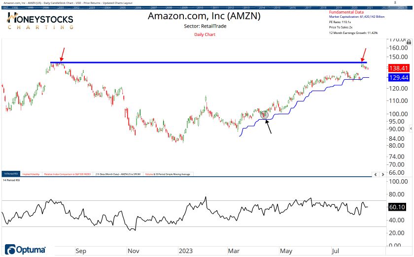 High Conviction Alerts & Ongoing Chart Updates