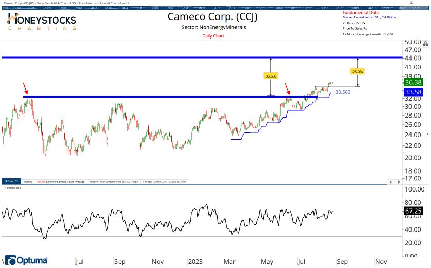 High Conviction Alerts & Ongoing Chart Updates