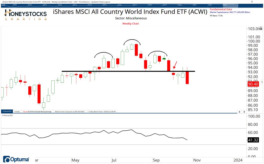 All Country ETF Chart Book