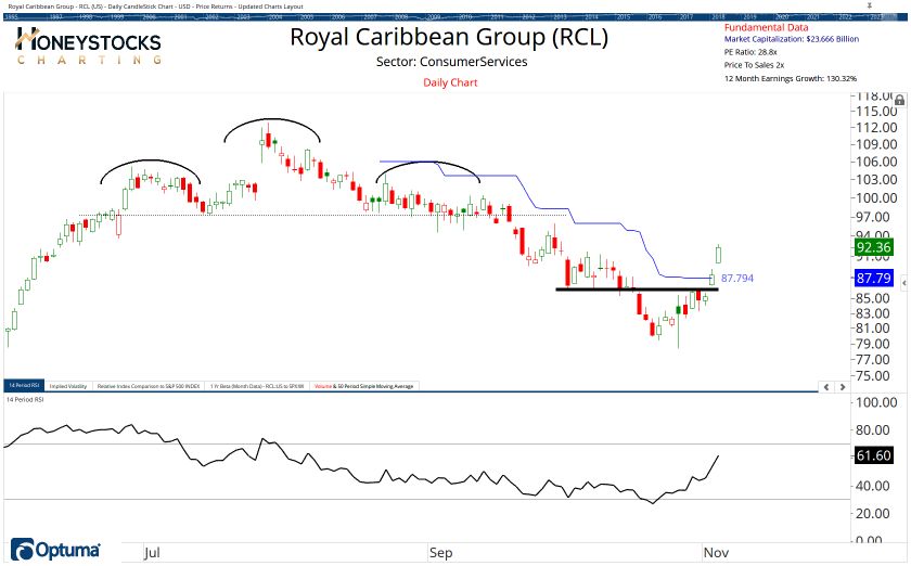 High Conviction Alerts & Ongoing Chart Updates