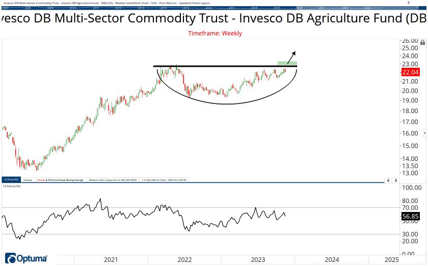 Commodities Chart Book