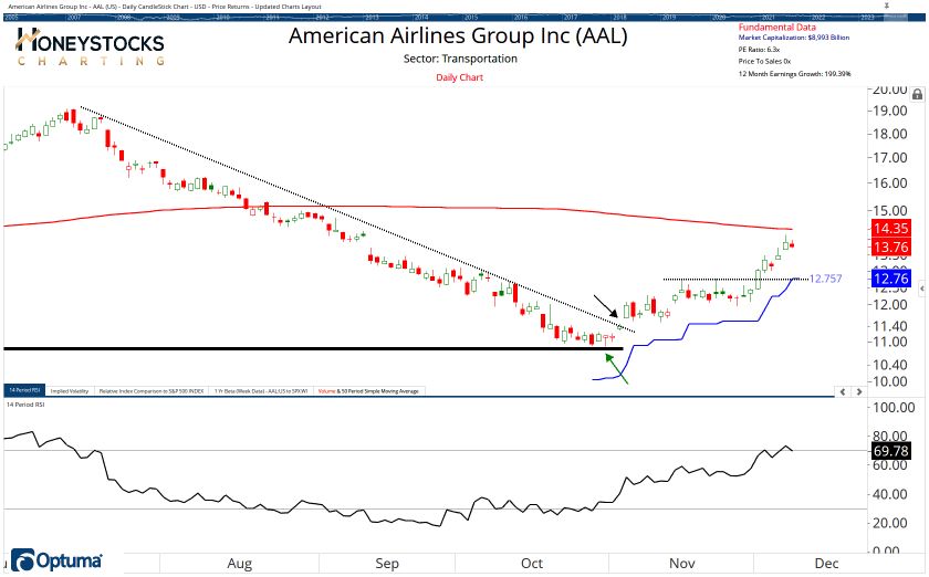 High Conviction Alerts & Ongoing Chart Updates