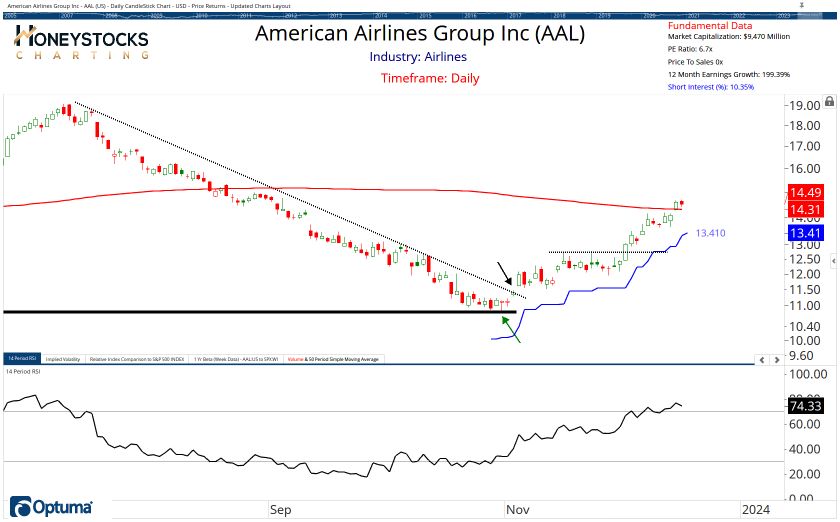 High Conviction Alerts & Ongoing Chart Updates