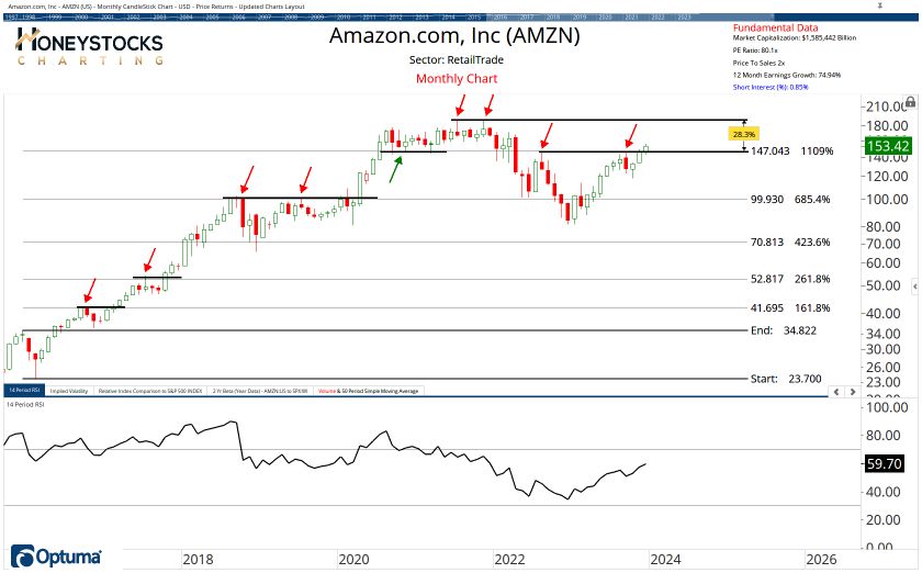 The Weekend Hot List (Stocks, ETF’s & Commodities)