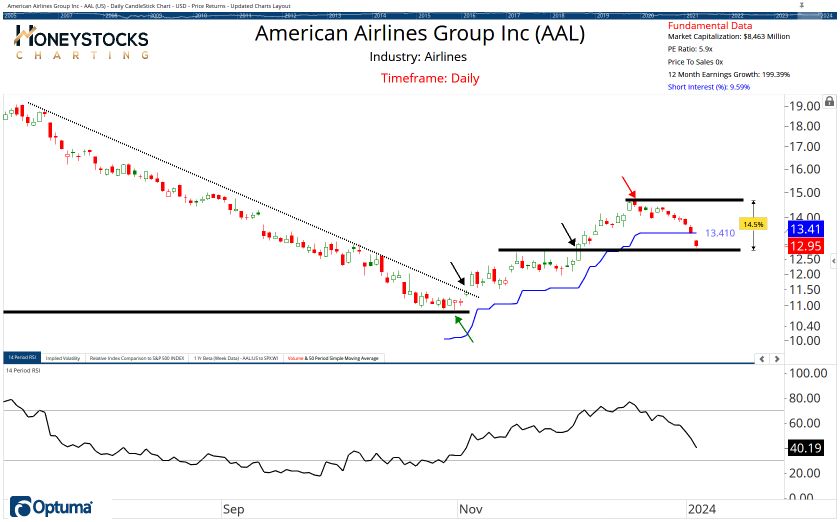 High Conviction Alerts & Ongoing Chart Updates