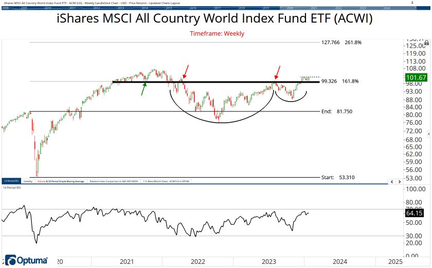 All Country ETF Chart Book