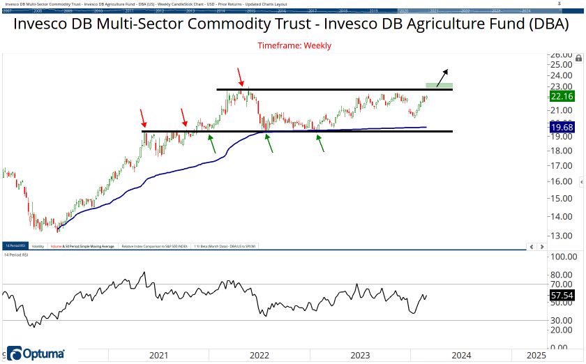 Commodities Chart Book