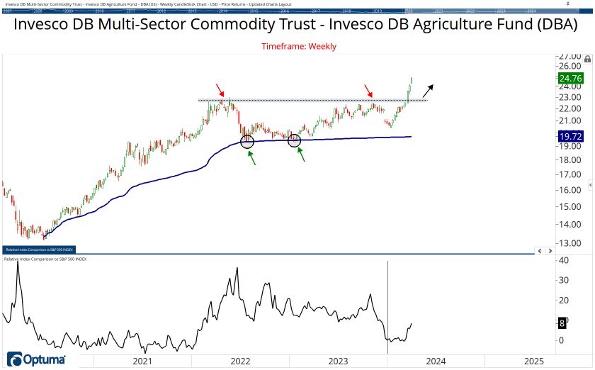 Commodities Chart Book