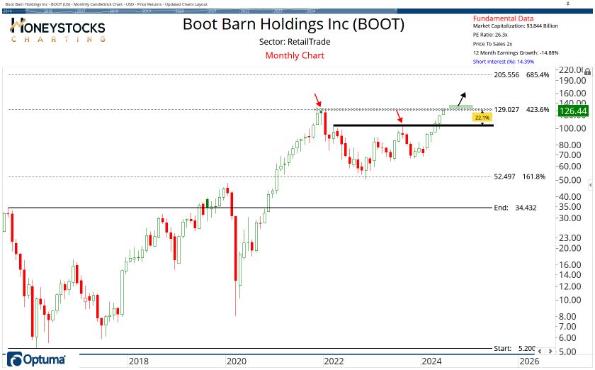 The Weekend Hot List (Stocks, ETF’s & Commodities)