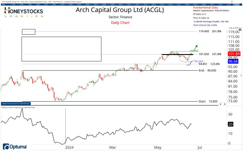 High Conviction Alerts & Ongoing Chart Updates