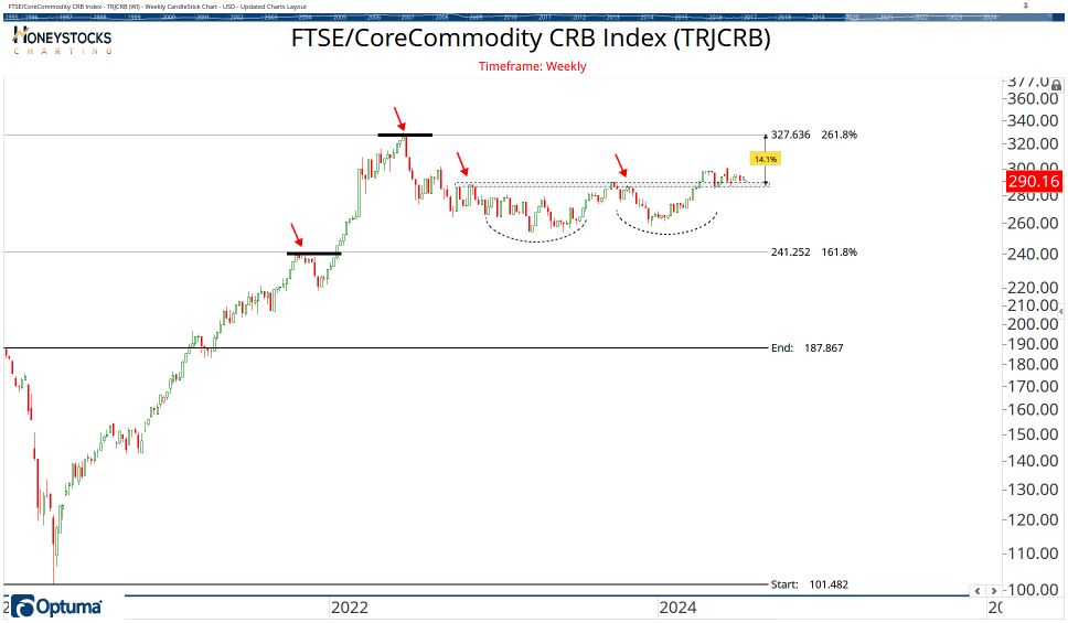 Commodities Chart Book