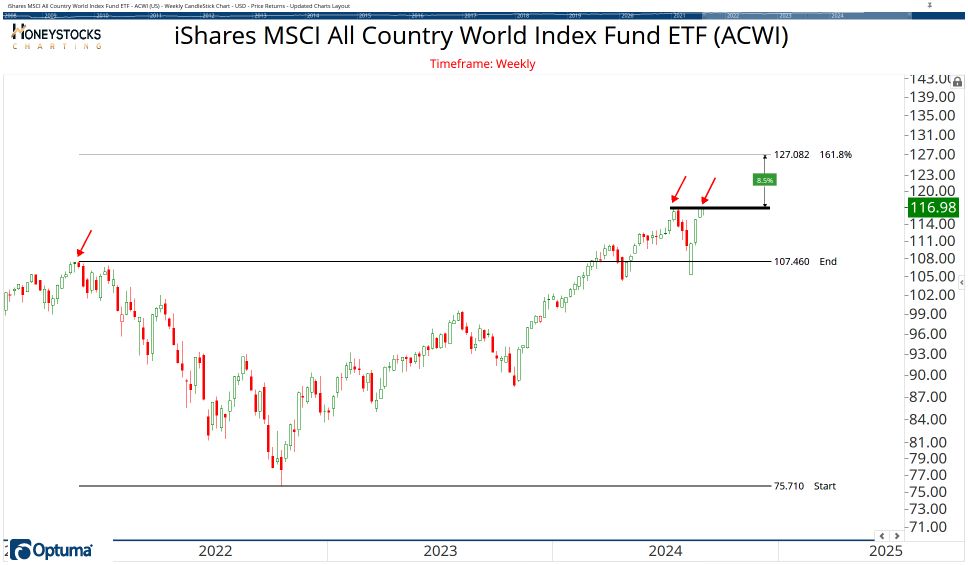 All Country ETF Chart Book