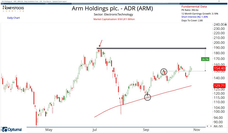 High Conviction Alerts & Ongoing Chart Updates