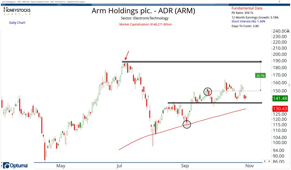 High Conviction Alerts & Ongoing Chart Updates