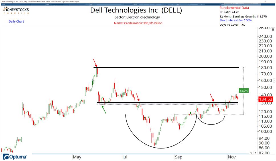 High Conviction Alerts & Ongoing Chart Updates