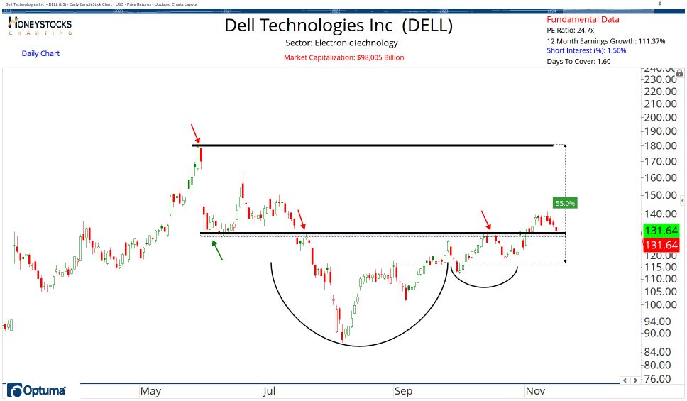 High Conviction Alerts & Ongoing Chart Updates