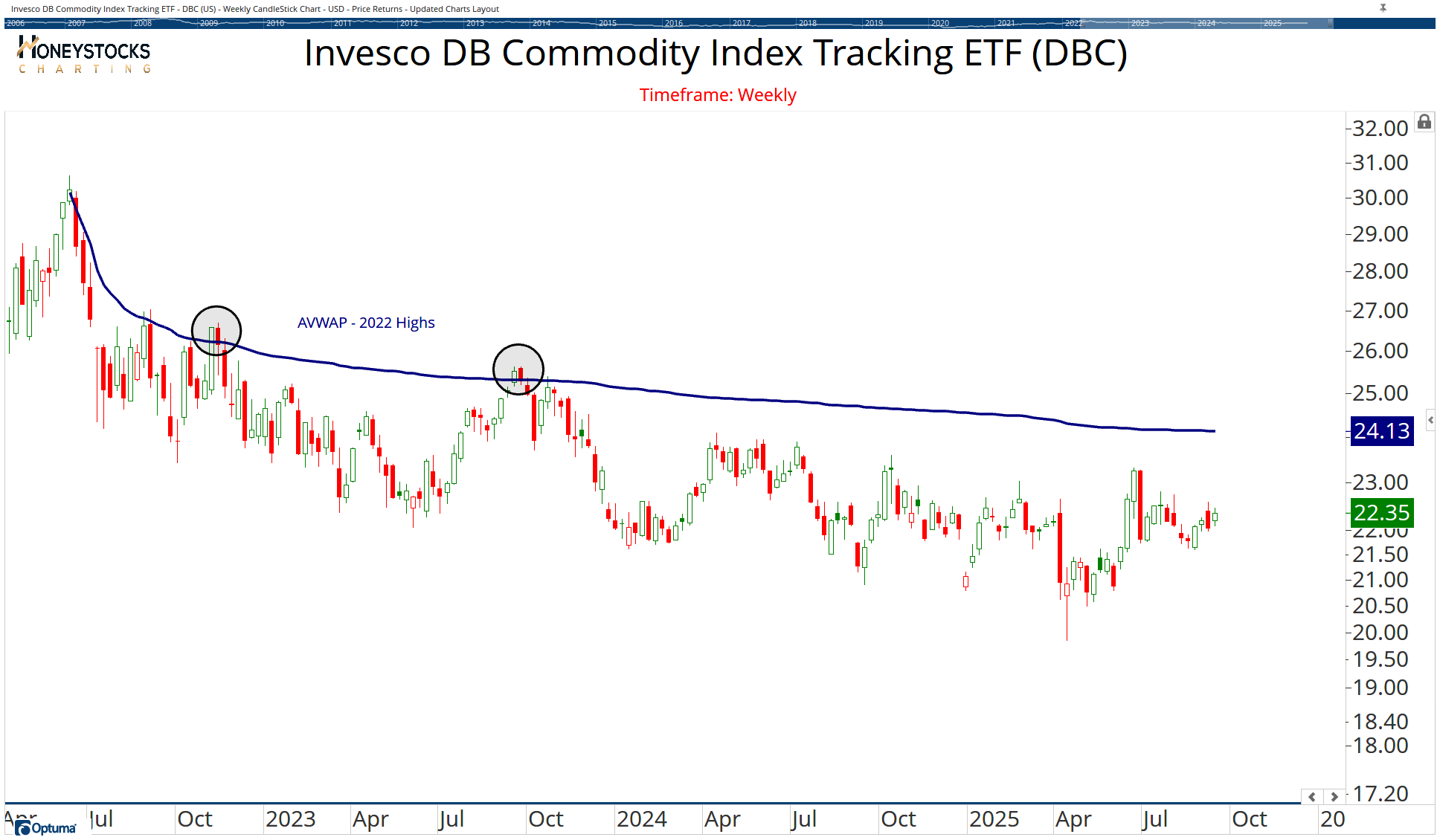 Commodities Chart Book | Optuma Publishing